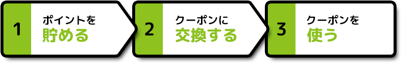 1 ポイントを貯める 2 クーポンに交換する 3 クーポンを使う